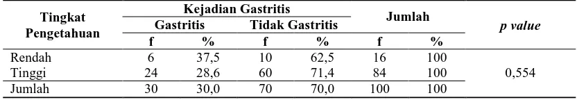 Tabel 2. Hubungan Tingkat Pengetahuan Dengan Kejadian Gastritis Pada Responden yang Berobat Jalan di Puskesmas Gulai Bancah Kota Bukittinggi  