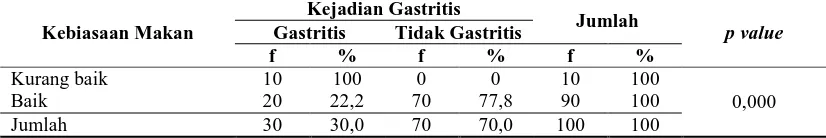 Tabel 3. Hubungan Kebiasaan Makan Dengan Kejadian Gastritis Pada Responden yang Berobat Jalan di Puskesmas Gulai Bancah Kota Bukittinggi  