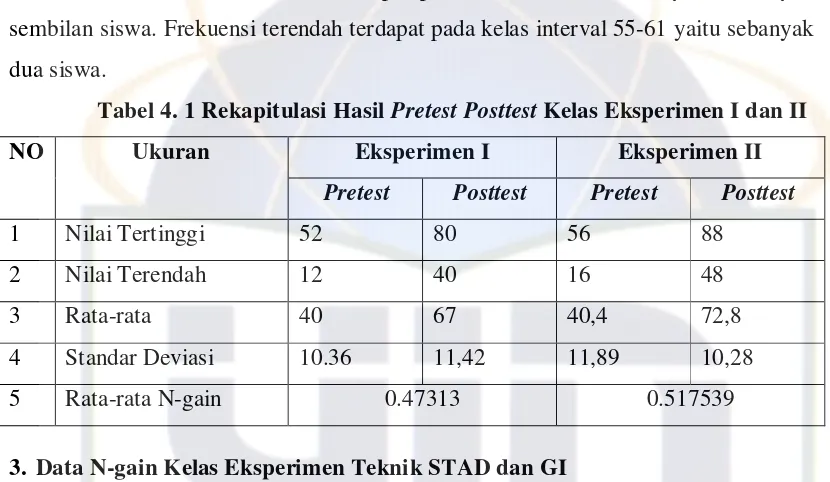 Tabel 4. 1 Rekapitulasi Hasil Pretest Posttest Kelas Eksperimen I dan II 
