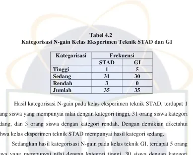 Tabel 4.2      Kategorisasi N-gain Kelas Eksperimen Teknik STAD dan GI 