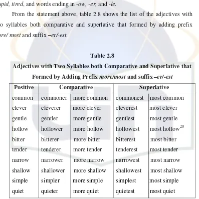 Table 2.8 Adjectives with Two Syllables both Comparative and Superlative that 