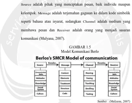 GAMBAR 1.5  Model Komunikasi Berlo 