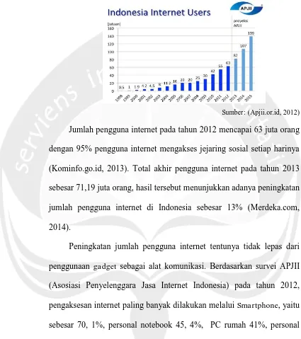 GAMBAR 1.1 Grafik Jumlah Pengguna Internet di Indonesia  