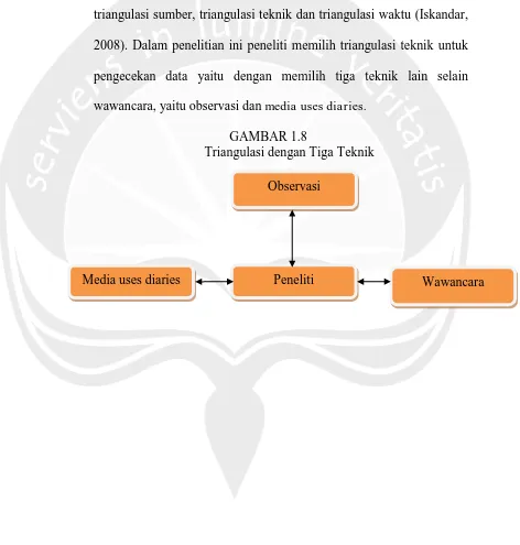 GAMBAR 1.8  Triangulasi dengan Tiga Teknik  