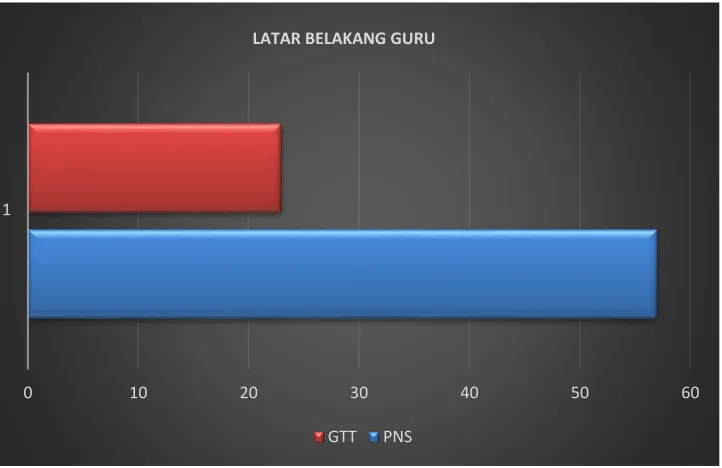 Grafik 1. Latar Belakang Guru 