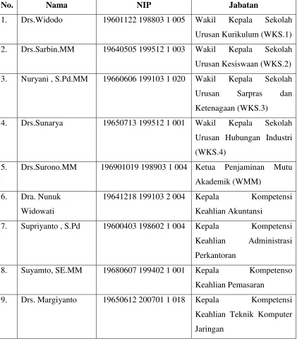 Tabel 1.  Pengelola di SMK N 4 Klaten 