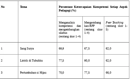 Tabel 7. Data Kompetensi Mahasiswa dalam Menganalisis Kompetensi dan