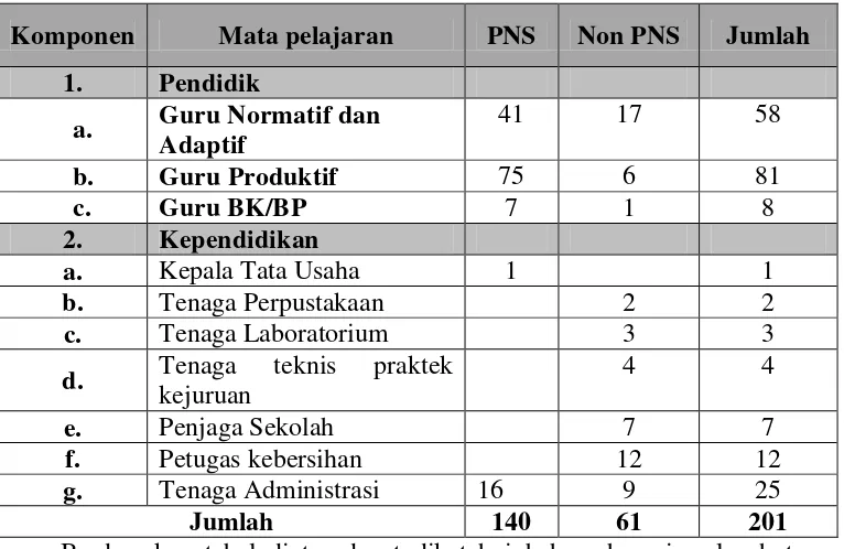 Tabel 1. Data Pendidik dan Kependidikan Berdasarkan Data PTK Per 1 Mei 2015 di SMK Negeri 2 Depok 