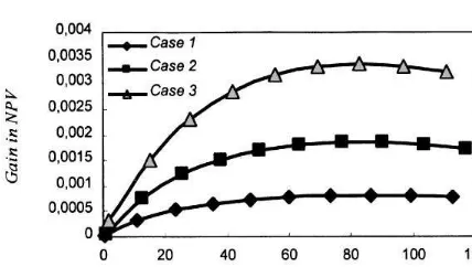 Fig. 6. Relative gain in NPV discounted to time tcheduling time"0 vs. res- ¹ for Cases 3}5.