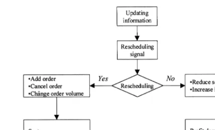 Fig. 1. Trade-o! between di!erent rescheduling decisions.
