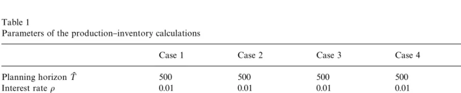Fig. 3. Relative gain in NPV discounted to time t"¹ vs.rescheduling time ¹ for Cases 1}3.