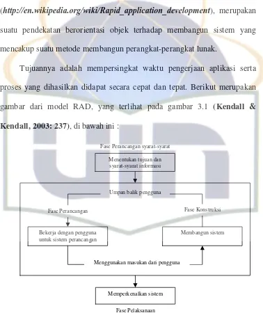 gambar dari model RAD, yang terlihat pada gambar 3.1 (Kendall & 