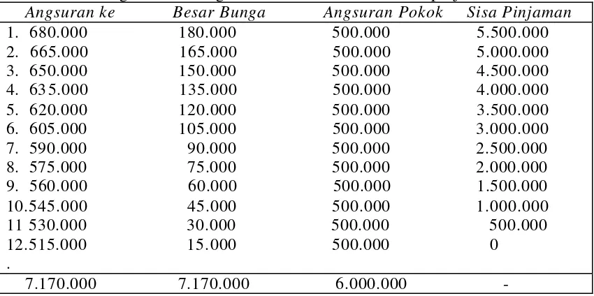 Tabel 3. Kredit Rp 6.000.000,- jangka waktu 12 bulan  dengan suku bunga 3% menurun menurut sisa pinjaman 