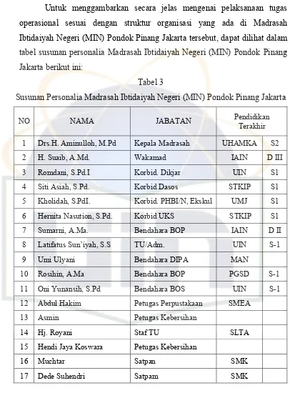 tabel susunan personalia Madrasah Ibtidaiyah Negeri (MIN) Pondok Pinang 