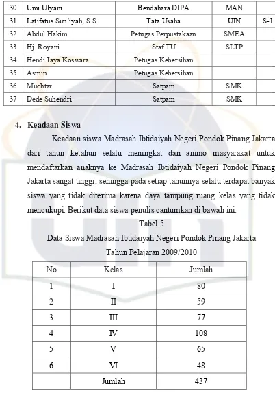 Tabel 5 Data Siswa Madrasah Ibtidaiyah Negeri Pondok Pinang Jakarta 