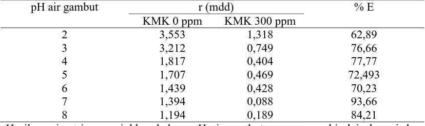Tabel 1. Hasil gravimetri baja lunak dalam air gambut tanpa dan dengan KMK 300 ppm pada temperatur ruang dengan waktu kontak  3 hari 