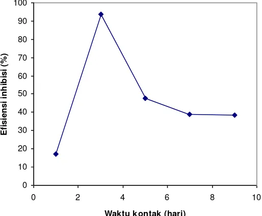 Gambar 1. Variasi efisiensi inhibisi KMK terhadap pH air gambut dengan waktu kontak 3 hari dan konsentrasi KMK 300 ppm  