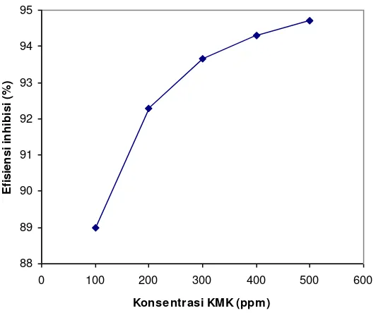 Gambar 2. Variasi efisiensi inhibisi KMK terhadap konsentrasi KMK pH air gambut 7 dan waktu pencelupan 3 hari  