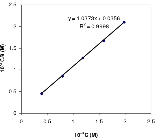 Gambar 3. Kurva isoterm adsorpsi Langmuir dari  baja lunak dalam air gambut  variasi konsentrasi KMK pada temperatur ruang  