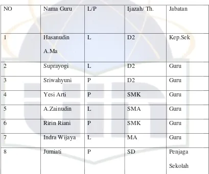 Tabel 6 Daftar dewan guru MI Ianatusshibyan 01 Waru Jaya Parung Bogor  