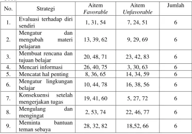 Tabel 1. Distribusi Aitem Skala Self-Regulated Learning Sebelum Uji 