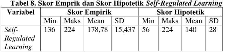 Tabel 8. Skor Emprik dan Skor Hipotetik Self-Regulated Learning 