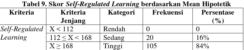 Tabel 9. Skor Self-Regulated Learning berdasarkan Mean Hipotetik 
