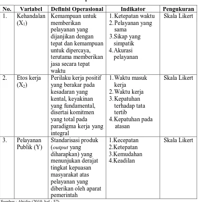 Tabel 3.1 Definisi Operasional Variabel Penelitian 