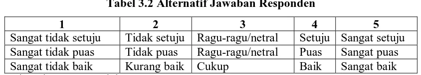 Tabel 3.2 Alternatif Jawaban Responden 