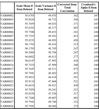Tabel 4.1 Uji Validitas dan Reliabilitas  