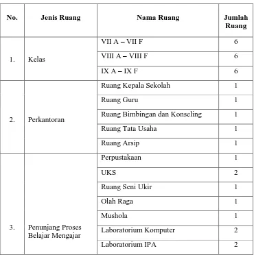 Tabel 6 . Sarana dan Prasarana SMP Negeri 3 Sentolo 