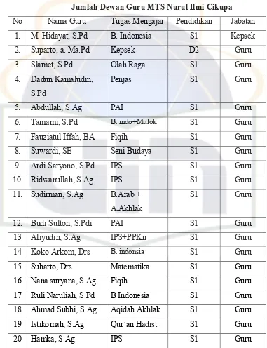 Tabel. 5 Jumlah Dewan Guru MTS Nurul Ilmi Cikupa 