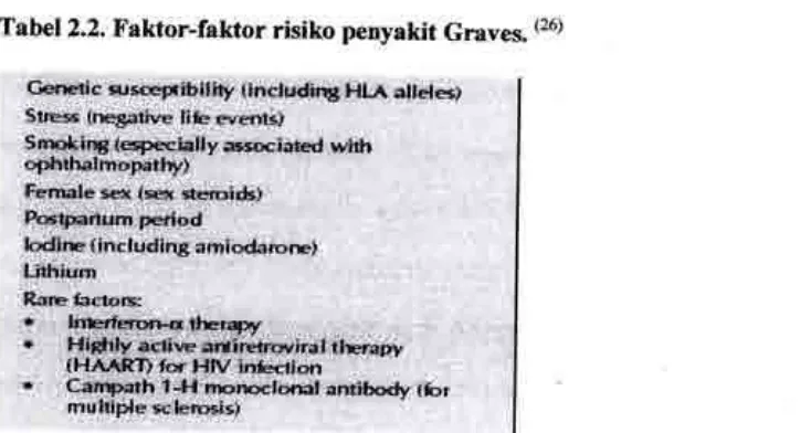 Tabel 2.2.Faktor-faktor risiko penyakit Graves. (26)