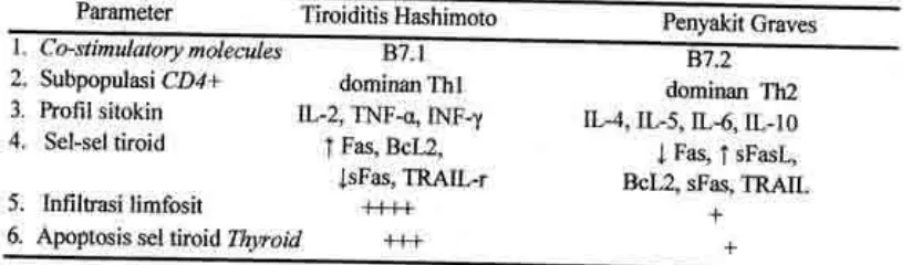 Tabel 2.4.Beila tiroiditis Hashimoto dengan penyakit Graves: (2r)