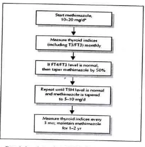 Gambar 2,7. Pemakaian obat anti tiroid. ,.Dosis tinggi 3H0 mg/hari bisa