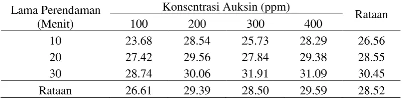 Tabel 6.Berat rata-rata per buah pada berbagai perlakuan konsentrasi dan lamaperendaman auksin 