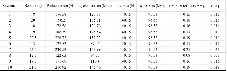 Tabel 4.1 Data pengujian penarikan kawat dawai tunggal berdiameter 1,35 mm 