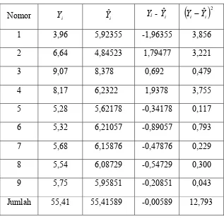 Tabel 4.3 Koefisien Nilai-nilai Analisis Residual 