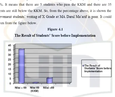 The Result of Students’ Score before ImplementationFigure 4.1  