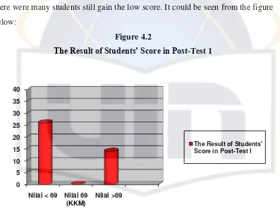 The Result of Students’ Score in PostFigure 4.2 -Test 1 