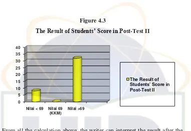 The Students’ Score Improvement from Pre Test, Post Test I and Post Test IIFigure 4.4  