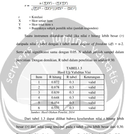 TABEL1.3Hasil Uji Validitas Visi