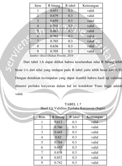 TABEL 1.7Hasil Uji Validitas Perilaku Karyawan (Supir)