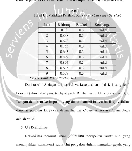 Hasil Uji Validitas Perilaku Karyawan (TABEL 1.8Customer Service)