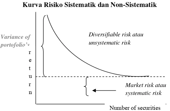 Gambar 2.1 Kurva Risiko Sistematik dan Non-Sistematik 