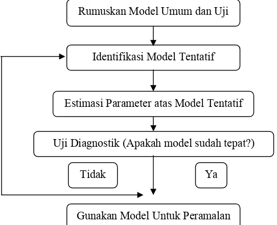 Gambar 2.2 : Estimasi Model ARIMA 