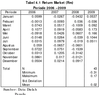 Tabel 4.1 Return Market (Rm) 
