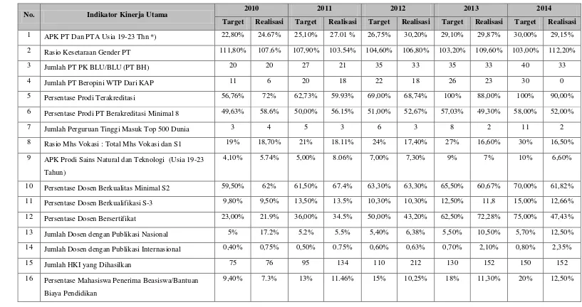 Tabel 1.2 Pencapaian Target Kinerja Dikti tahun 2010-2014 