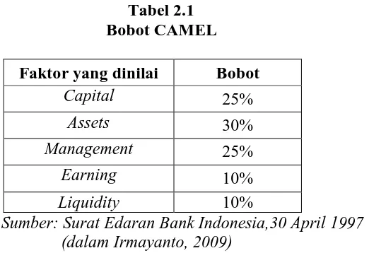 Tabel 2.1 Bobot CAMEL 