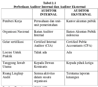 Tabel 2.1 Perbedaan Auditor Internal dan Auditor Eksternal 